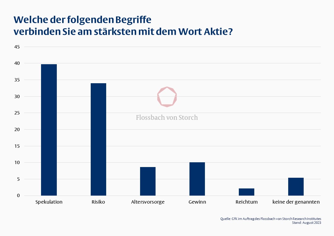 Grafik: Säulendiagramm. Welche der folgenden Begriffe verbinden Sie am stärksten mit dem Wort Aktie? Grafik: Säulendiagramm. Welche der folgenden Begriffe verbinden Sie am stärksten mit dem Wort Aktie? Fast 40 % wählten den Begriff Spekulation, etwa 34 % Risiko, ca. 8 % Altersvorsorge, knapp 10 % Gewinn, etwa 4 % Reichtum und gut 10 % keinen der genannten. Quelle: GfK im Auftrag des Flossbach von Storch Research Institutes