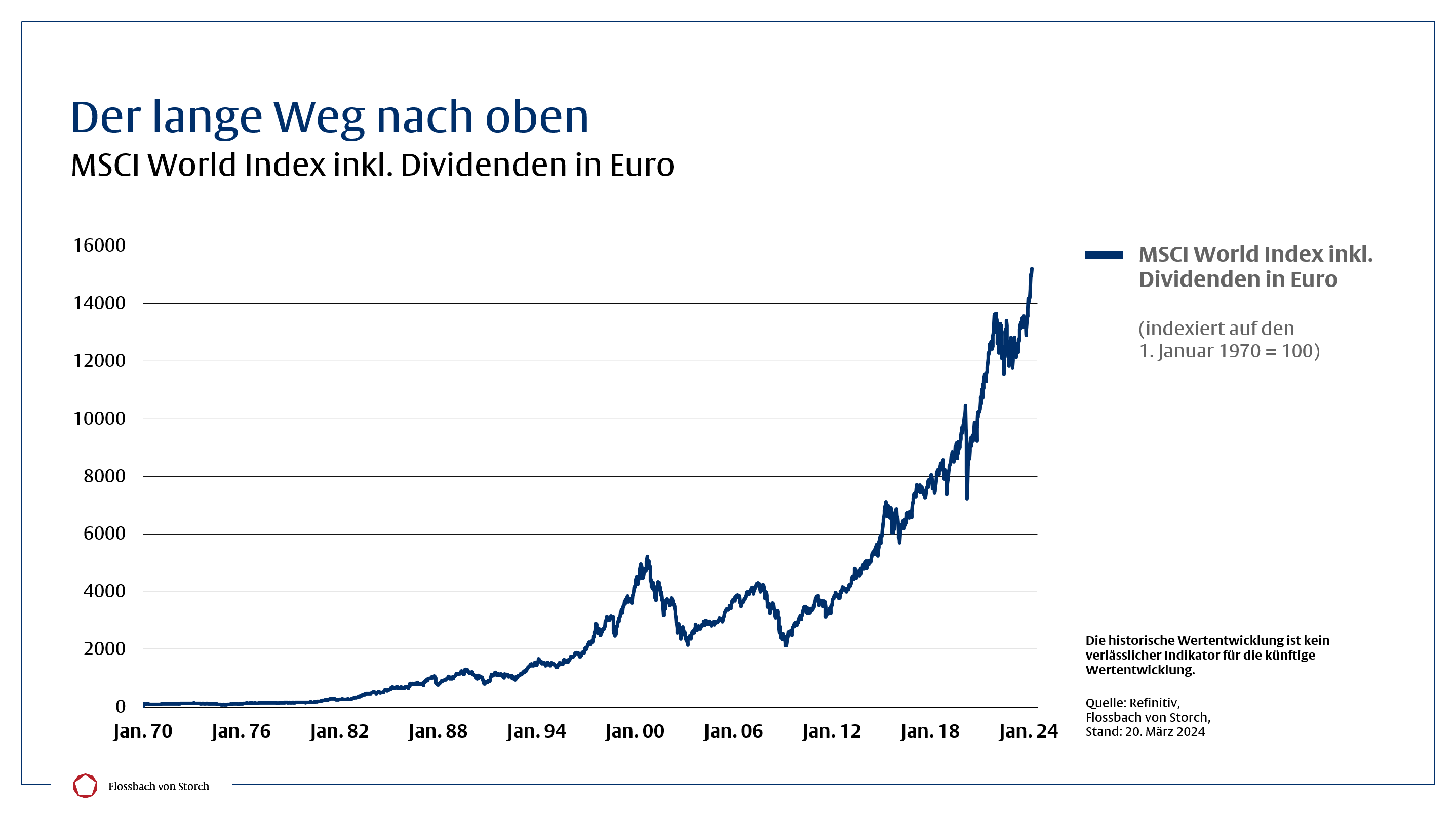 Entwicklung des MSCI World