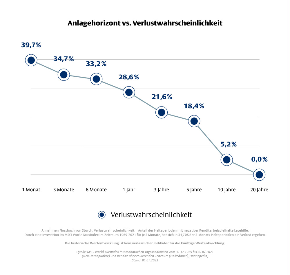 Hinweis: Die historische Wertentwicklung ist kein verlässlicher Indikator für die künftige Wertentwicklung. Grafik: Anlagehorizont (x-Achse) vs. Verlustwahrscheinlichkeit (y-Achse). Nach einem Monat beträgt die Verlustwahrscheinlichkeit 39,7 %, nach einem Jahr noch 21,6 %, nach 20 Jahren 0,0 %. Durch eine Investition im MSCI World Kursindex im Zeitraum 1969-2021 für je drei Monate, hat sich in 34,70 % der 3-Monats-Halteperioden ein Verlust ergeben. Annahmen Flossbach von Storch; Verlustwahrscheinlichkeit = Anteil der Halteperioden mit negativer Rendite. Hinweis: Die historische Wertentwicklung ist kein verlässlicher Indikator für die künftige Wertentwicklung.