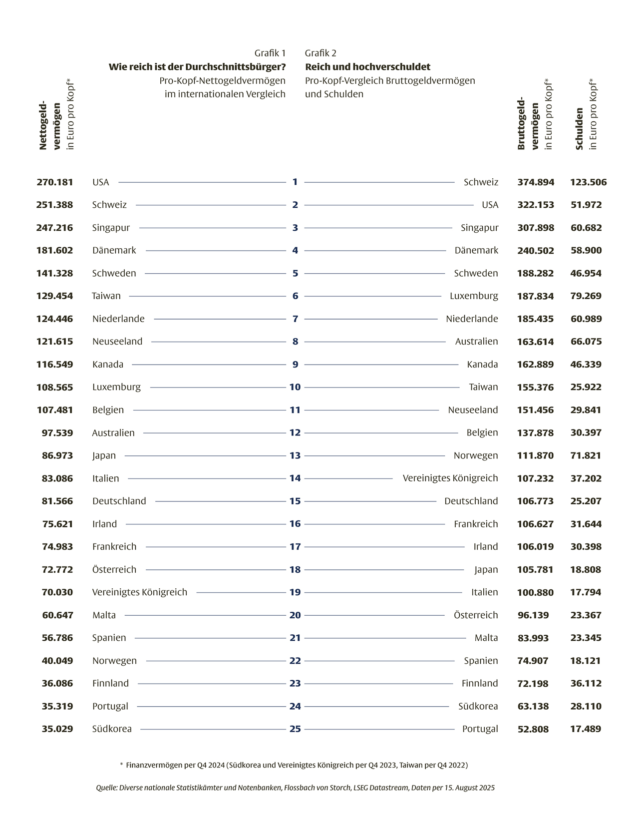 Rumänische Immobilienbesitzer, hoch verschuldete Schweizer -